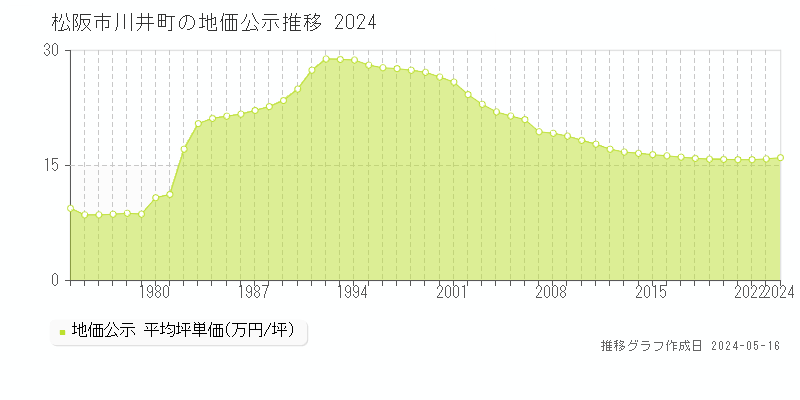 松阪市川井町の地価公示推移グラフ 