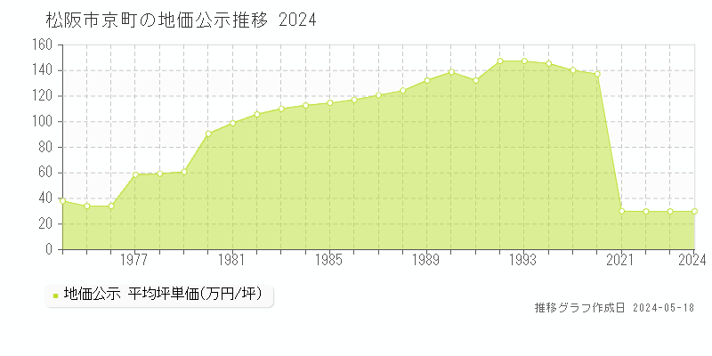 松阪市京町の地価公示推移グラフ 