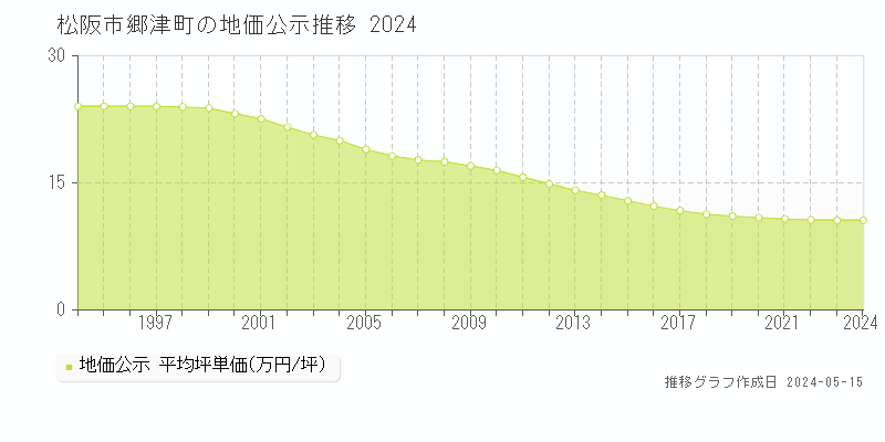 松阪市郷津町の地価公示推移グラフ 