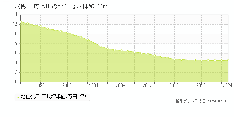 松阪市広陽町の地価公示推移グラフ 