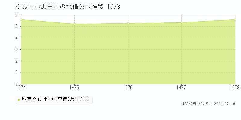 松阪市小黒田町の地価公示推移グラフ 