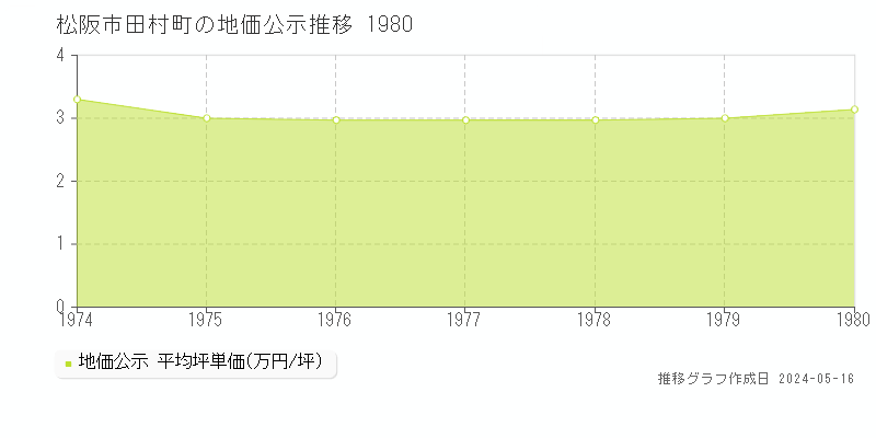 松阪市田村町の地価公示推移グラフ 