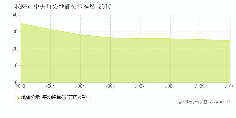松阪市中央町の地価公示推移グラフ 