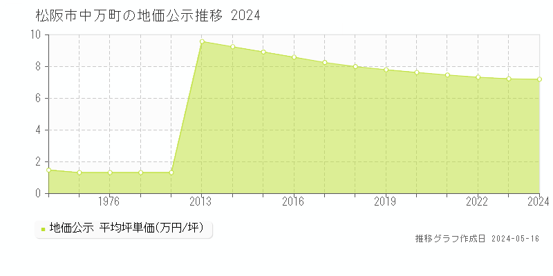 松阪市中万町の地価公示推移グラフ 