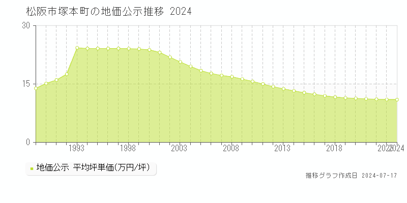 松阪市塚本町の地価公示推移グラフ 