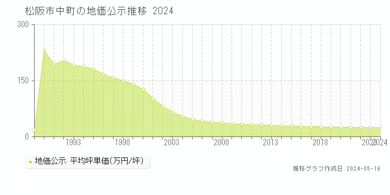 松阪市中町の地価公示推移グラフ 