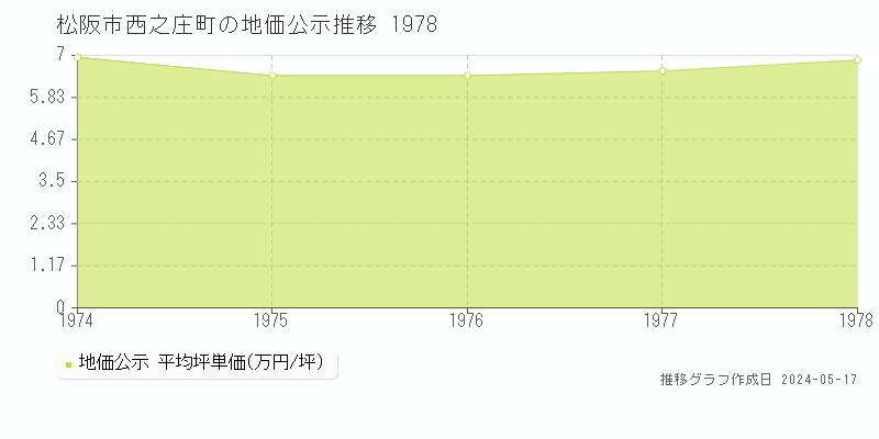 松阪市西之庄町の地価公示推移グラフ 