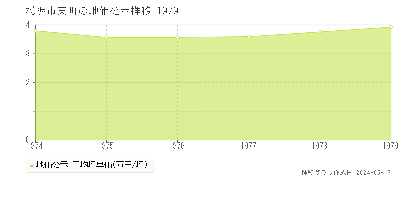 松阪市東町の地価公示推移グラフ 