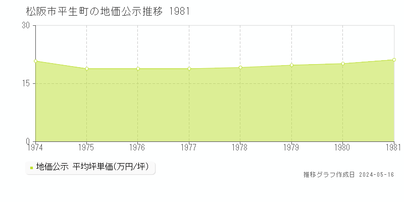 松阪市平生町の地価公示推移グラフ 