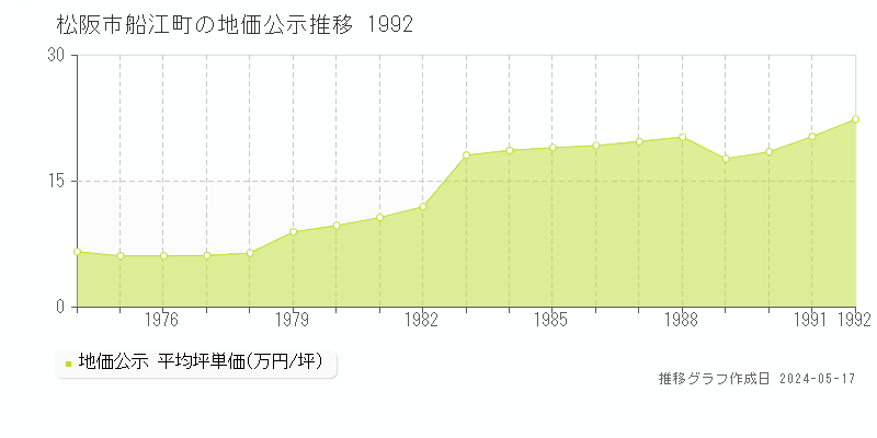 松阪市船江町の地価公示推移グラフ 