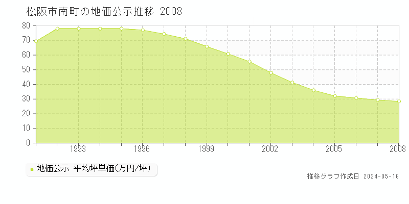 松阪市南町の地価公示推移グラフ 