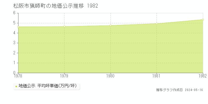 松阪市猟師町の地価公示推移グラフ 