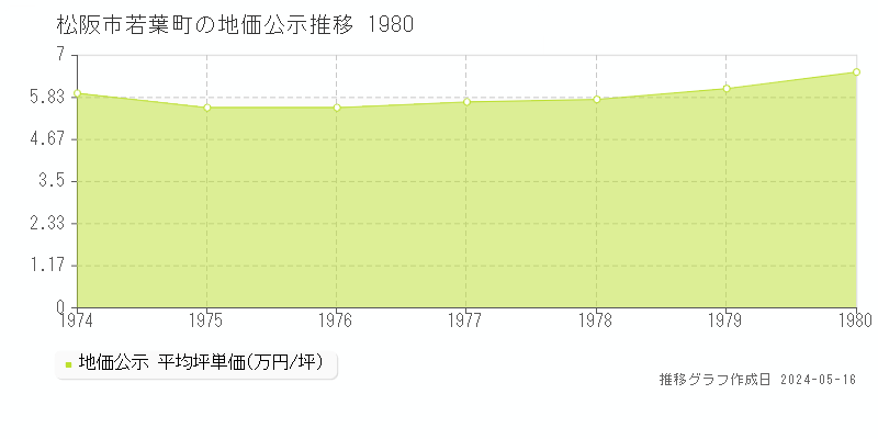 松阪市若葉町の地価公示推移グラフ 