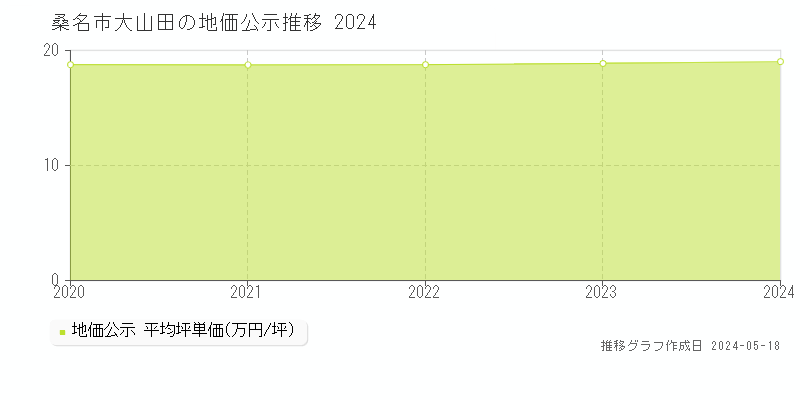桑名市大山田の地価公示推移グラフ 