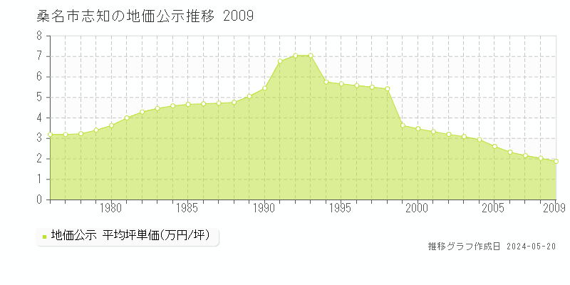 桑名市志知の地価公示推移グラフ 