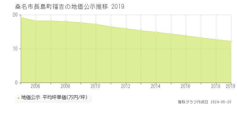 桑名市長島町福吉の地価公示推移グラフ 