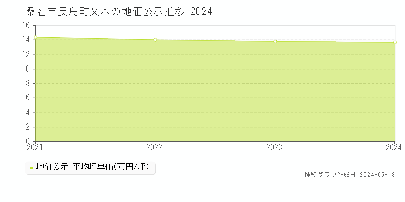 桑名市長島町又木の地価公示推移グラフ 