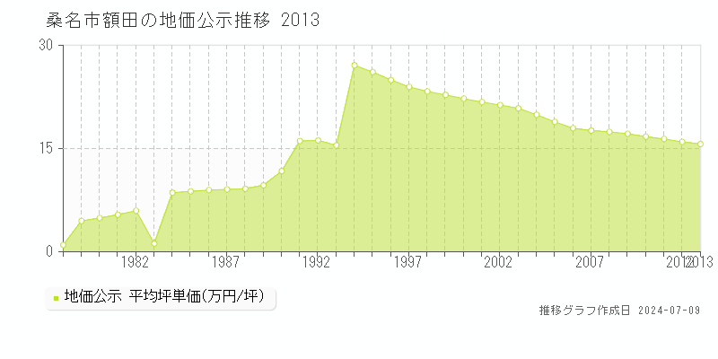 桑名市額田の地価公示推移グラフ 