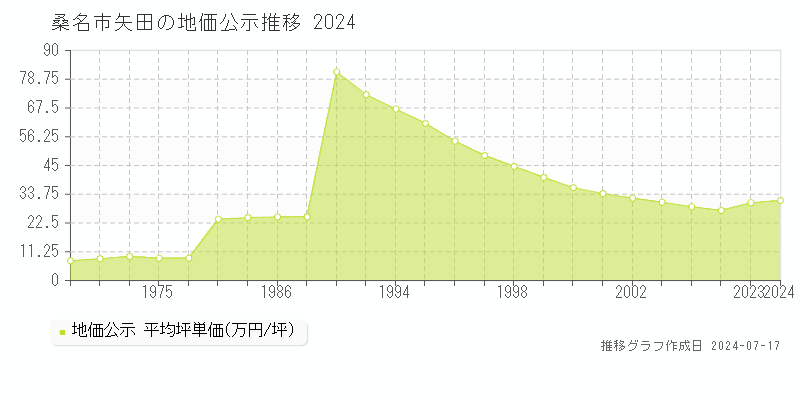 桑名市矢田の地価公示推移グラフ 