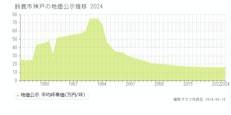 鈴鹿市神戸の地価公示推移グラフ 