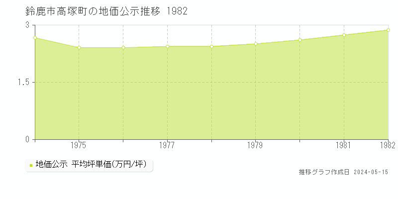 鈴鹿市高塚町の地価公示推移グラフ 