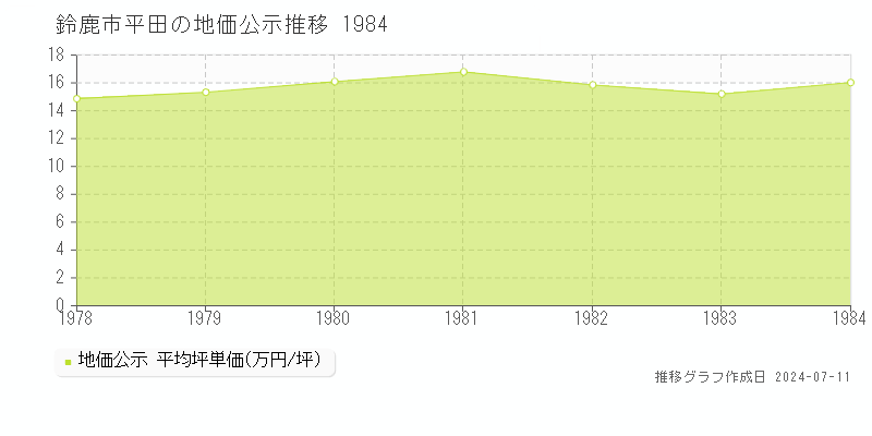 鈴鹿市平田の地価公示推移グラフ 