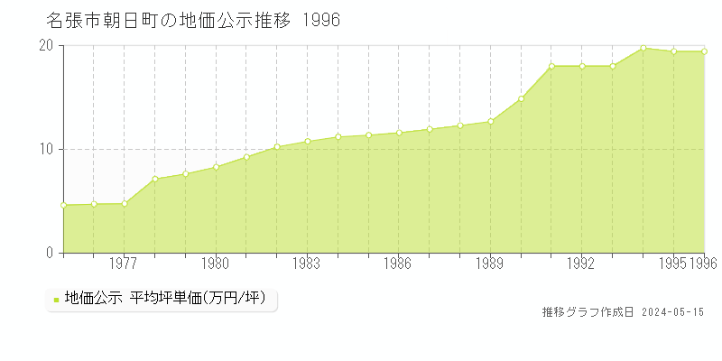 名張市朝日町の地価公示推移グラフ 