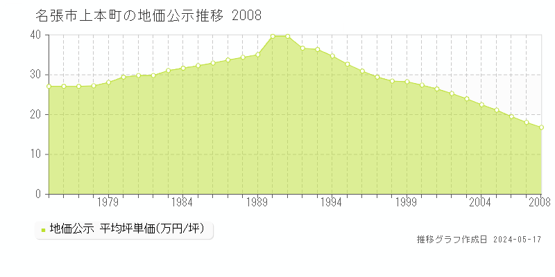 名張市上本町の地価公示推移グラフ 