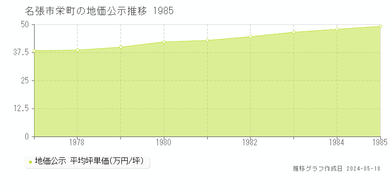名張市栄町の地価公示推移グラフ 