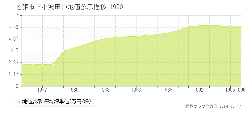 名張市下小波田の地価公示推移グラフ 