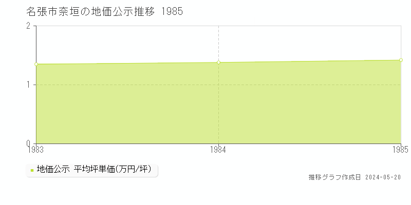 名張市奈垣の地価公示推移グラフ 
