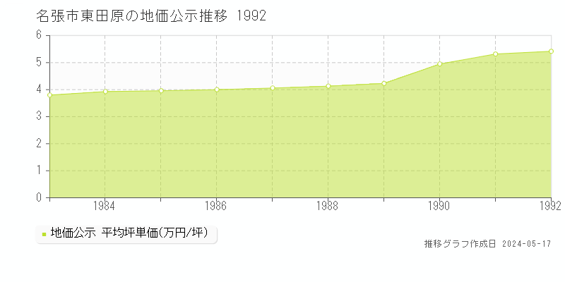 名張市東田原の地価公示推移グラフ 