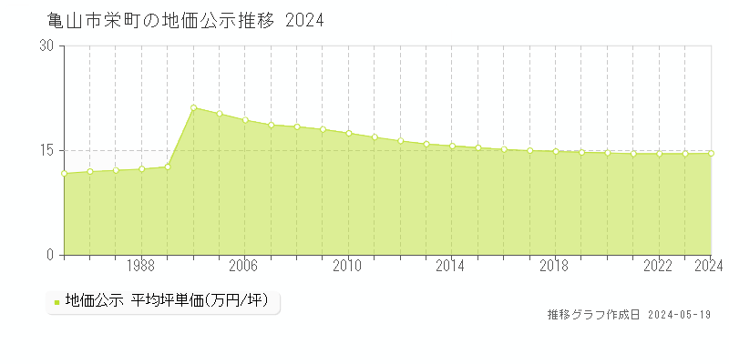 亀山市栄町の地価公示推移グラフ 