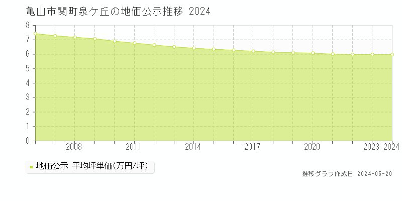 亀山市関町泉ケ丘の地価公示推移グラフ 