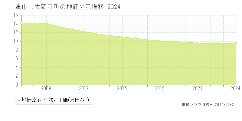 亀山市太岡寺町の地価公示推移グラフ 