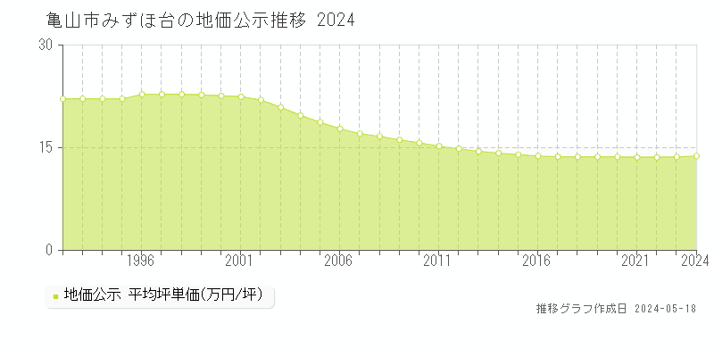亀山市みずほ台の地価公示推移グラフ 