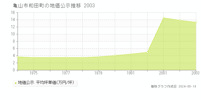 亀山市和田町の地価公示推移グラフ 