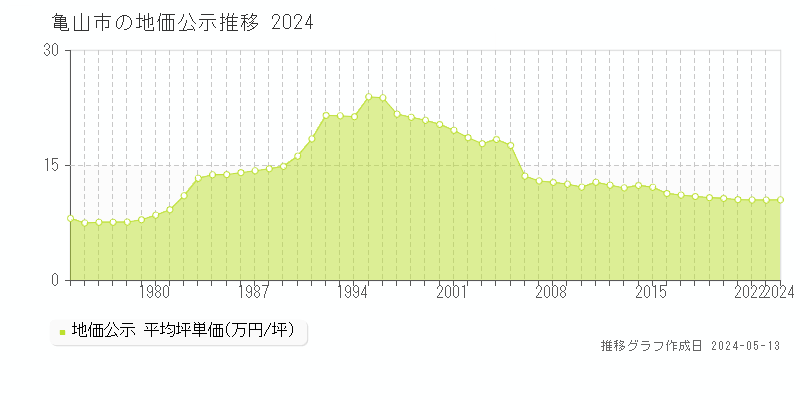 亀山市全域の地価公示推移グラフ 