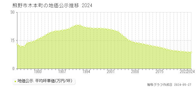 熊野市木本町の地価公示推移グラフ 