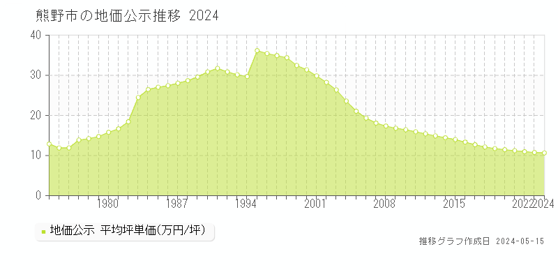 熊野市の地価公示推移グラフ 