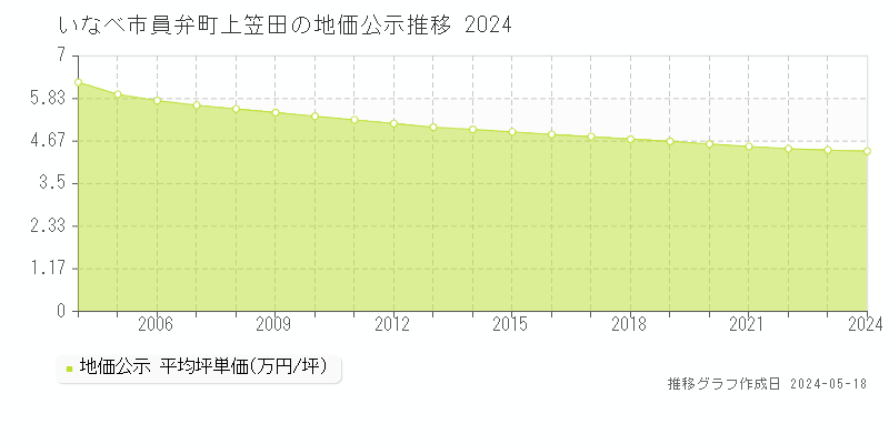 いなべ市員弁町上笠田の地価公示推移グラフ 
