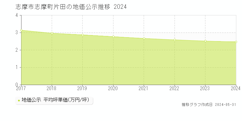 志摩市志摩町片田の地価公示推移グラフ 