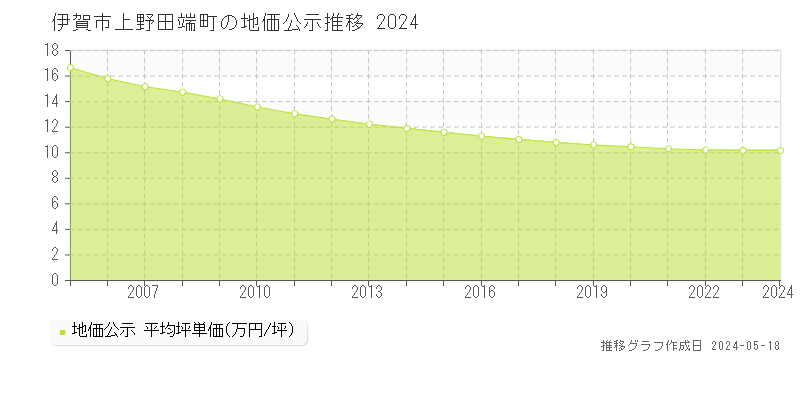 伊賀市上野田端町の地価公示推移グラフ 