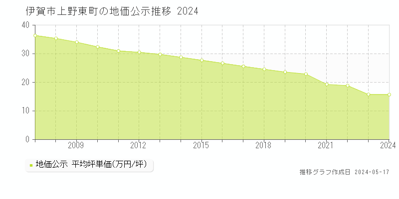 伊賀市上野東町の地価公示推移グラフ 