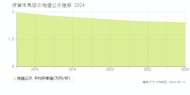 伊賀市馬田の地価公示推移グラフ 