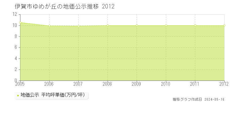 伊賀市ゆめが丘の地価公示推移グラフ 