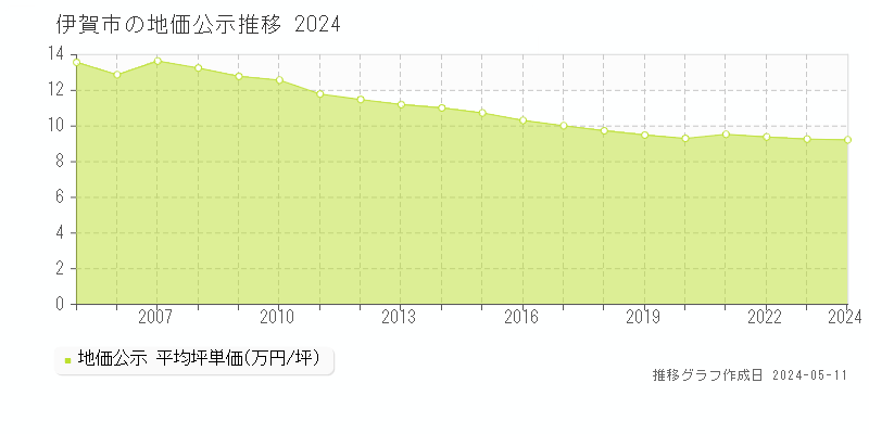 伊賀市の地価公示推移グラフ 