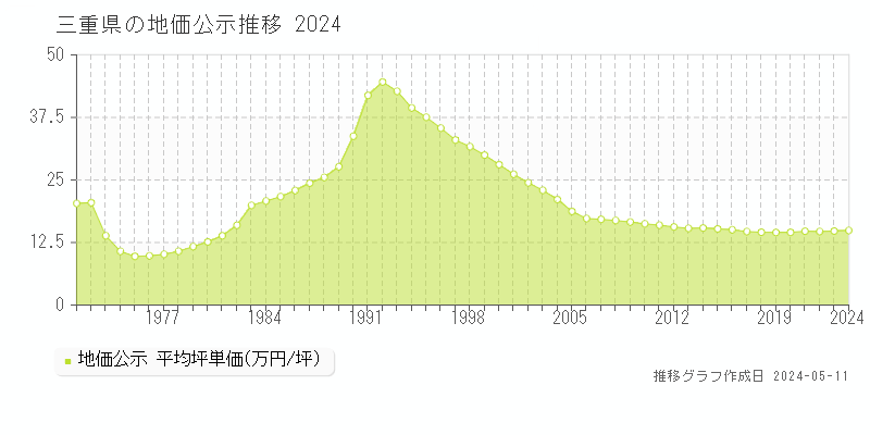 三重県の地価公示推移グラフ 