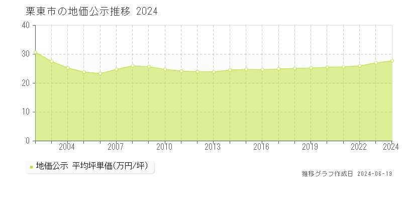 栗東市全域の地価公示推移グラフ 