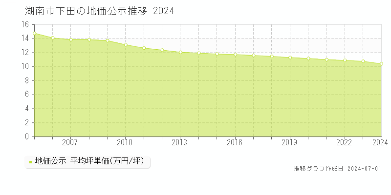 湖南市下田の地価公示推移グラフ 